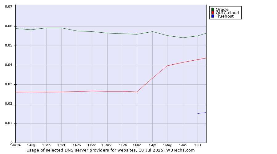 Historical trends in the usage of Oracle vs. QUIC.cloud vs. Truehost