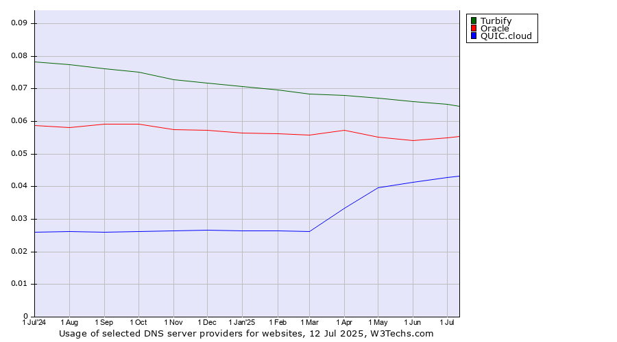 Historical trends in the usage of Turbify vs. Oracle vs. QUIC.cloud