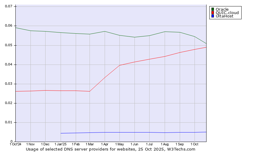 Historical trends in the usage of Oracle vs. QUIC.cloud vs. UltaHost