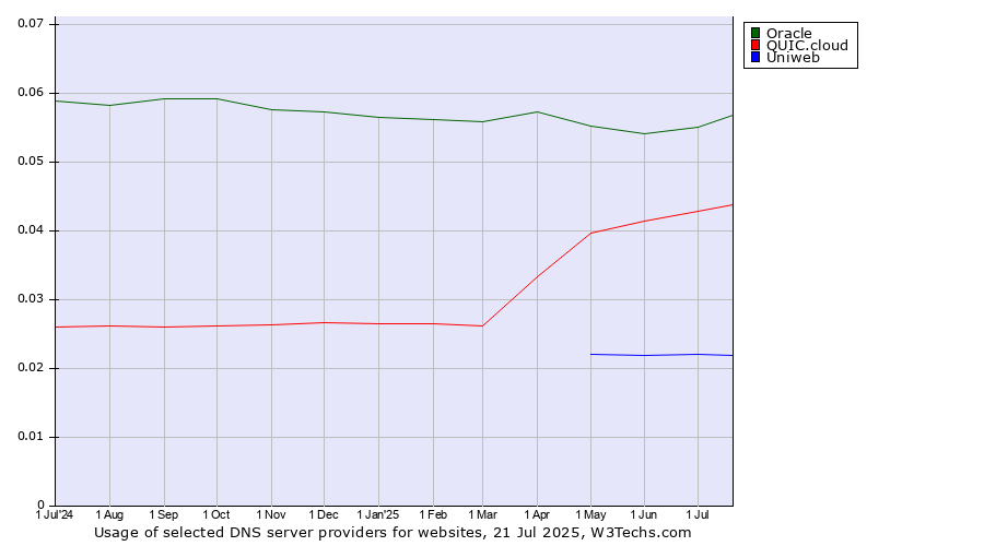 Historical trends in the usage of Oracle vs. QUIC.cloud vs. Uniweb