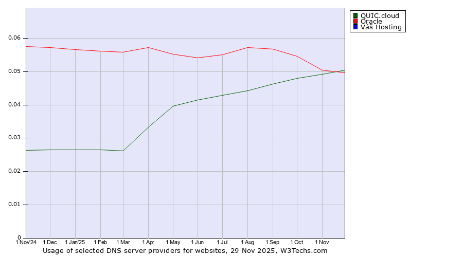 Historical trends in the usage of QUIC.cloud vs. Oracle vs. Váš Hosting