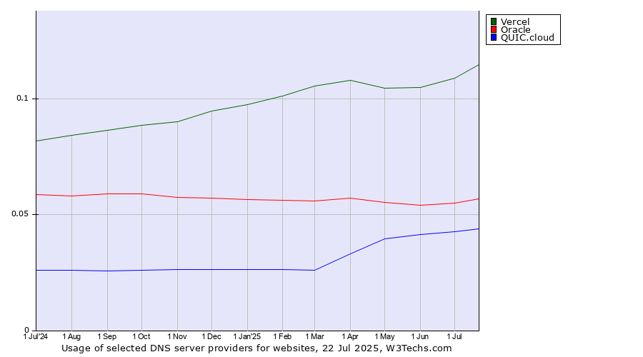 Historical trends in the usage of Vercel vs. Oracle vs. QUIC.cloud