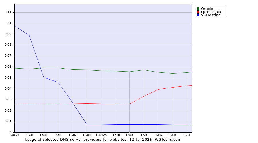 Historical trends in the usage of Oracle vs. QUIC.cloud vs. VSHosting