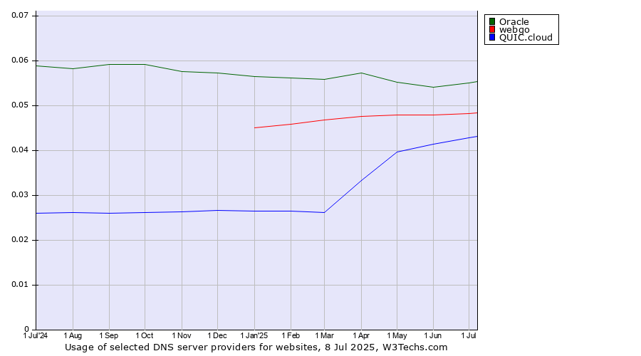 Historical trends in the usage of Oracle vs. webgo vs. QUIC.cloud