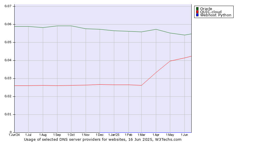 Historical trends in the usage of Oracle vs. QUIC.cloud vs. Webhost Python