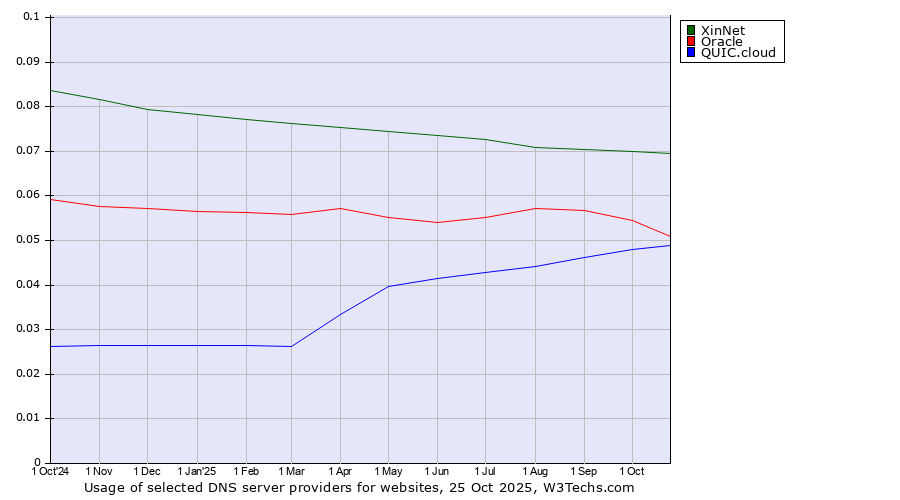 Historical trends in the usage of XinNet vs. Oracle vs. QUIC.cloud