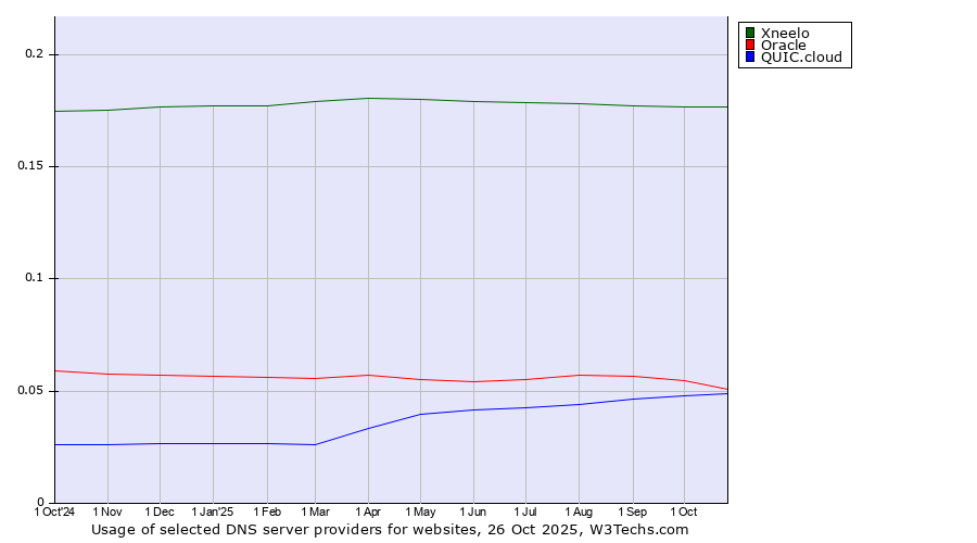 Historical trends in the usage of Xneelo vs. Oracle vs. QUIC.cloud
