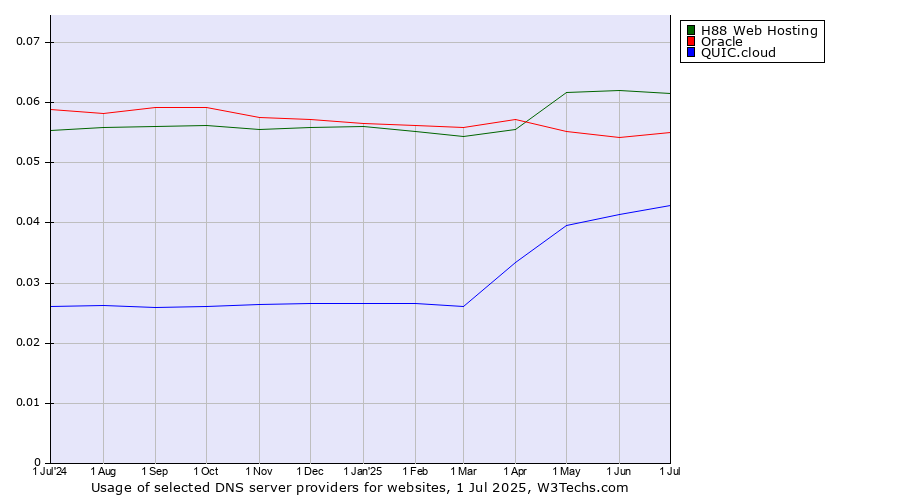 Historical trends in the usage of H88 Web Hosting vs. Oracle vs. QUIC.cloud