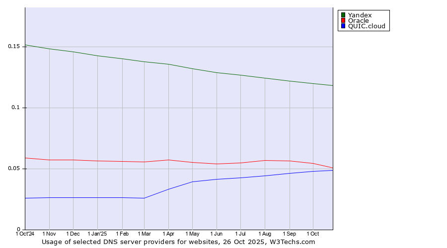 Historical trends in the usage of Yandex vs. Oracle vs. QUIC.cloud