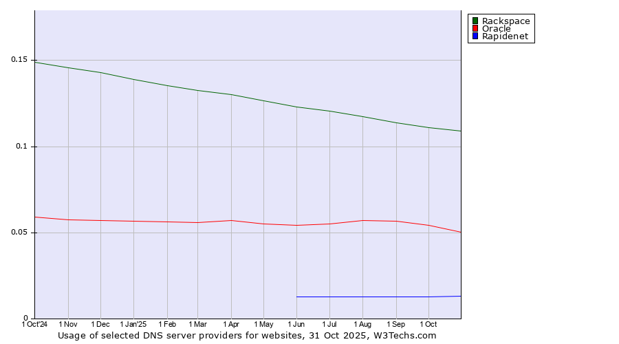 Historical trends in the usage of Rackspace vs. Oracle vs. Rapidenet