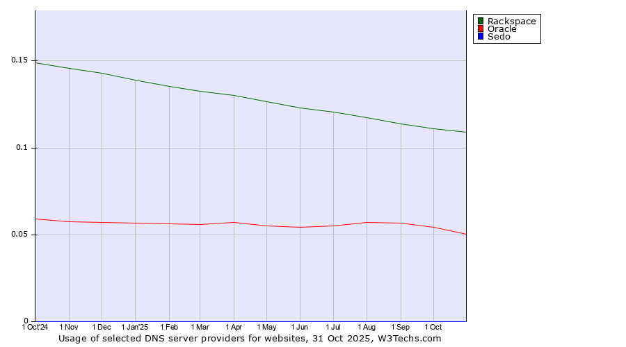 Historical trends in the usage of Rackspace vs. Oracle vs. Sedo