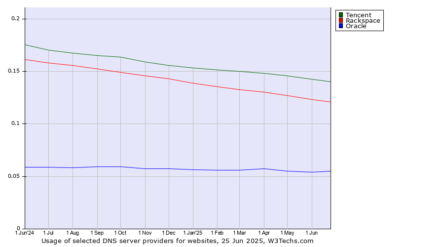Historical trends in the usage of Tencent vs. Rackspace vs. Oracle