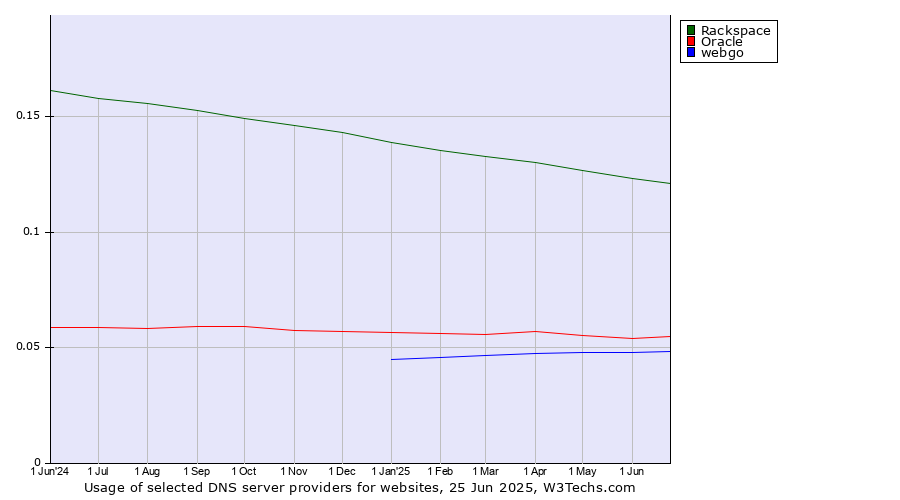 Historical trends in the usage of Rackspace vs. Oracle vs. webgo