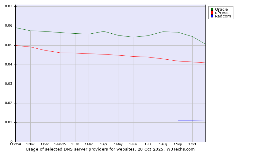 Historical trends in the usage of Oracle vs. uPress vs. Radcom