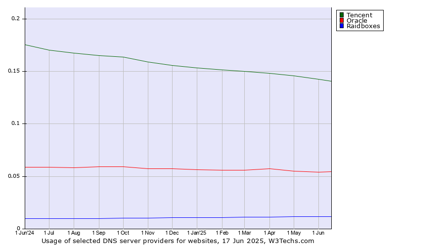 Historical trends in the usage of Tencent vs. Oracle vs. Raidboxes