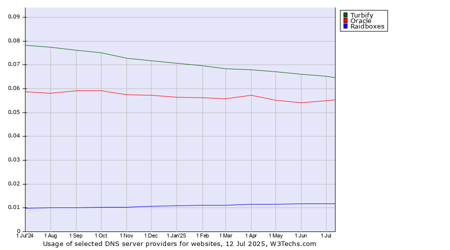 Historical trends in the usage of Turbify vs. Oracle vs. Raidboxes