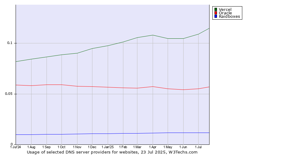 Historical trends in the usage of Vercel vs. Oracle vs. Raidboxes