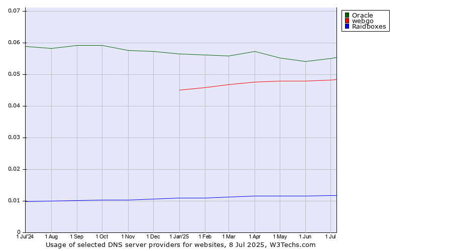 Historical trends in the usage of Oracle vs. webgo vs. Raidboxes