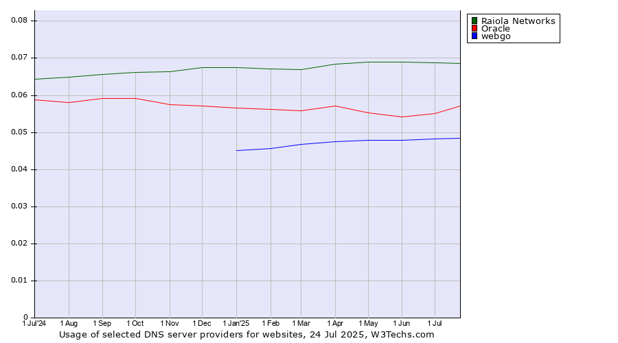 Historical trends in the usage of Raiola Networks vs. Oracle vs. webgo