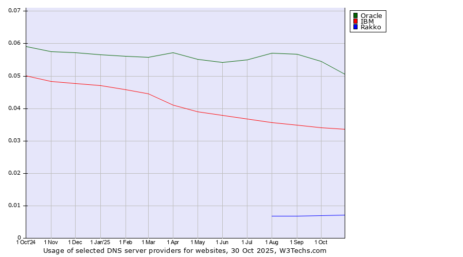 Historical trends in the usage of Oracle vs. IBM vs. Rakko
