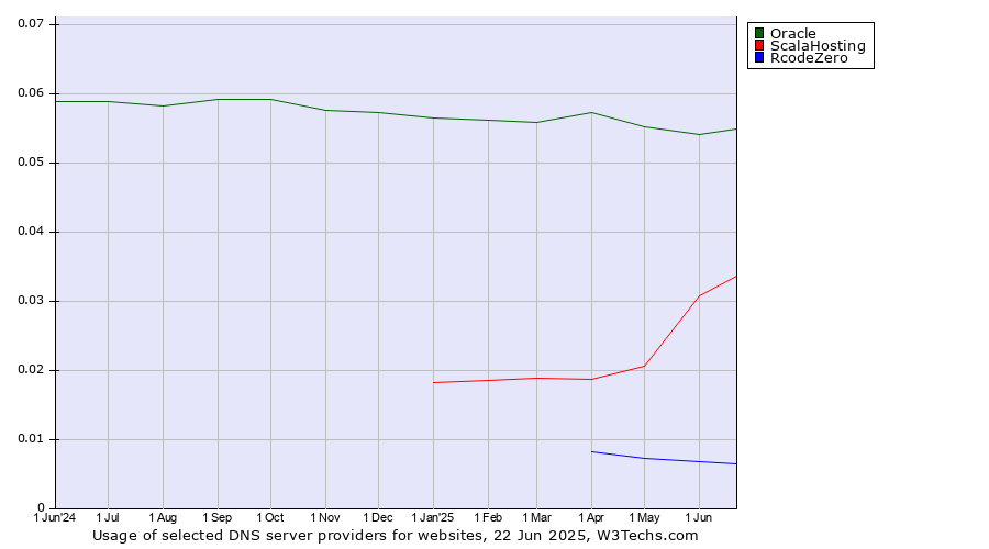 Historical trends in the usage of Oracle vs. ScalaHosting vs. RcodeZero