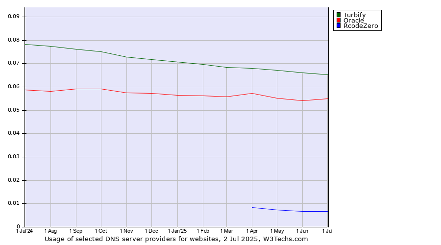 Historical trends in the usage of Turbify vs. Oracle vs. RcodeZero