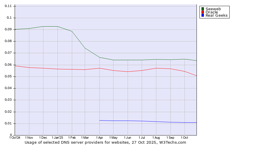 Historical trends in the usage of Seeweb vs. Oracle vs. Real Geeks