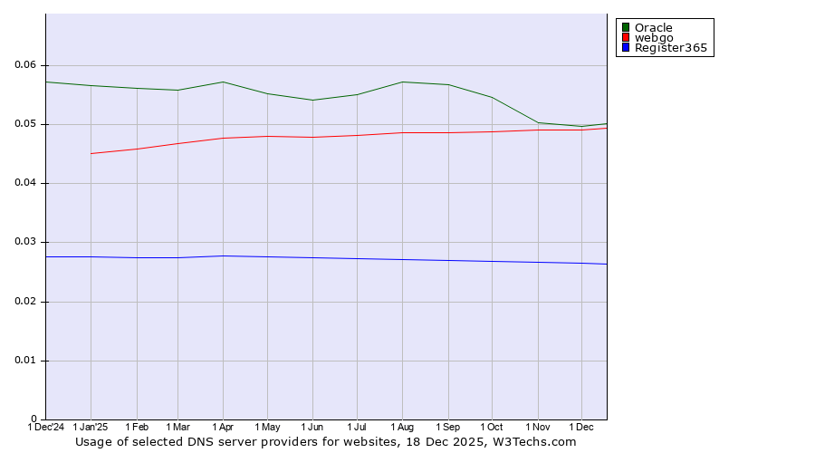 Historical trends in the usage of Oracle vs. webgo vs. Register365