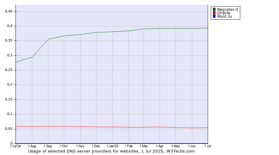 Historical trends in the usage of Register.it vs. Oracle vs. Root.lu