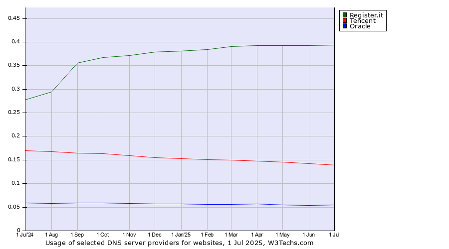 Historical trends in the usage of Register.it vs. Tencent vs. Oracle