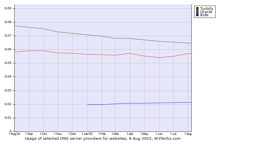Historical trends in the usage of Turbify vs. Oracle vs. Ride