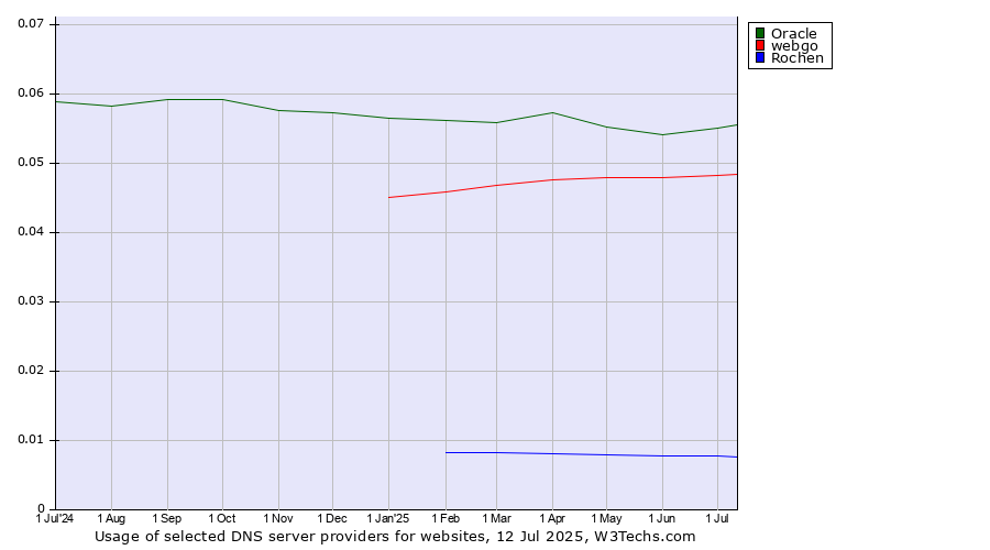 Historical trends in the usage of Oracle vs. webgo vs. Rochen