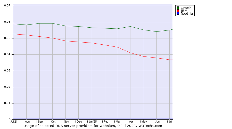 Historical trends in the usage of Oracle vs. IBM vs. Root.lu