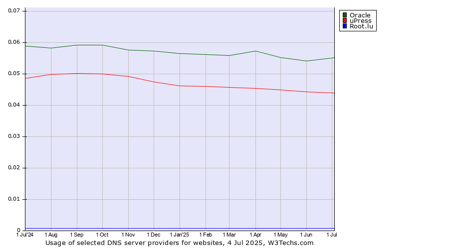 Historical trends in the usage of Oracle vs. uPress vs. Root.lu