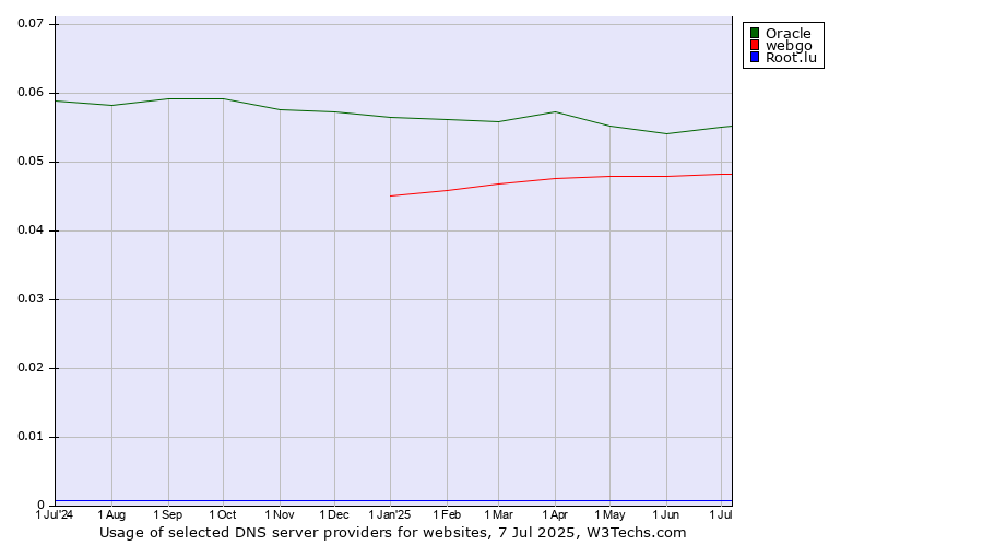 Historical trends in the usage of Oracle vs. webgo vs. Root.lu