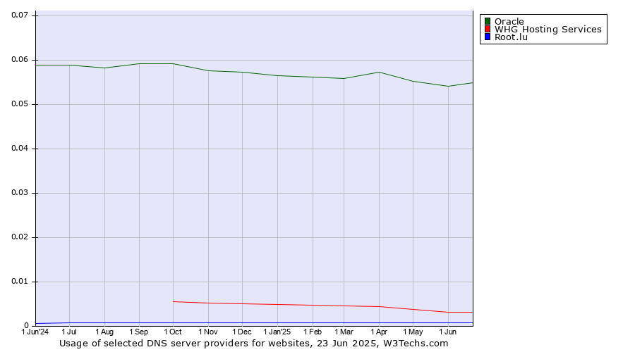Historical trends in the usage of Oracle vs. WHG Hosting Services vs. Root.lu