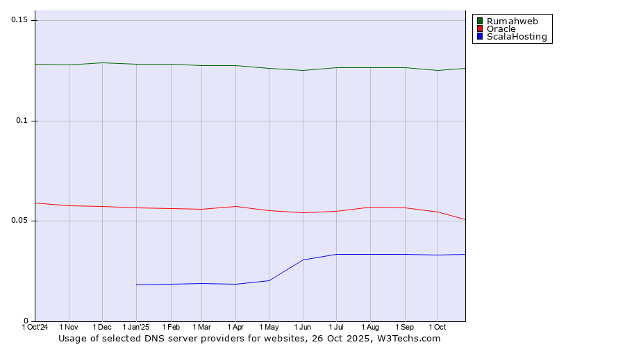 Historical trends in the usage of Rumahweb vs. Oracle vs. ScalaHosting