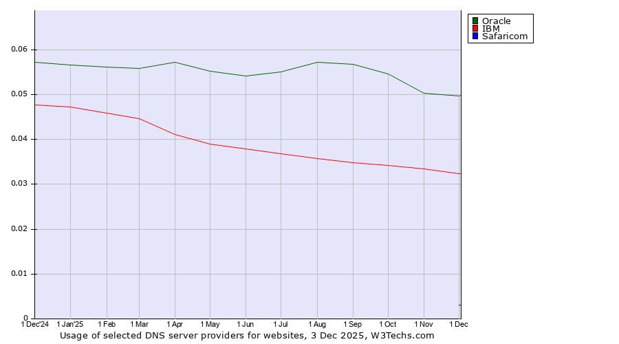 Historical trends in the usage of Oracle vs. IBM vs. Safaricom