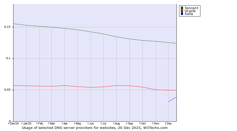 Historical trends in the usage of Tencent vs. Oracle vs. Salla
