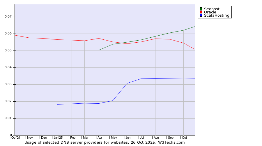 Historical trends in the usage of Seohost vs. Oracle vs. ScalaHosting