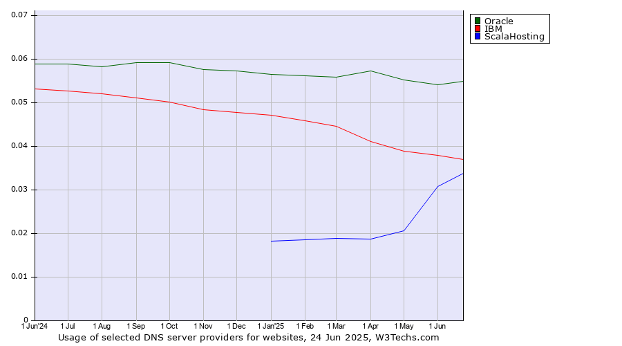 Historical trends in the usage of Oracle vs. IBM vs. ScalaHosting