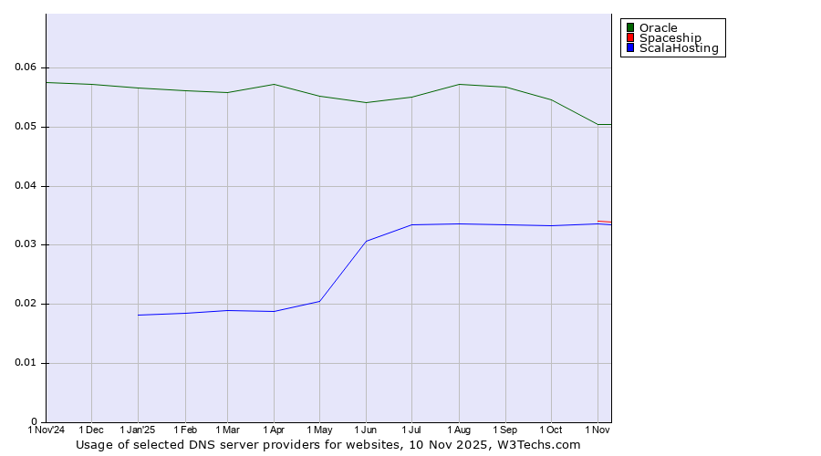 Historical trends in the usage of Oracle vs. Spaceship vs. ScalaHosting