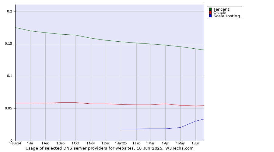 Historical trends in the usage of Tencent vs. Oracle vs. ScalaHosting