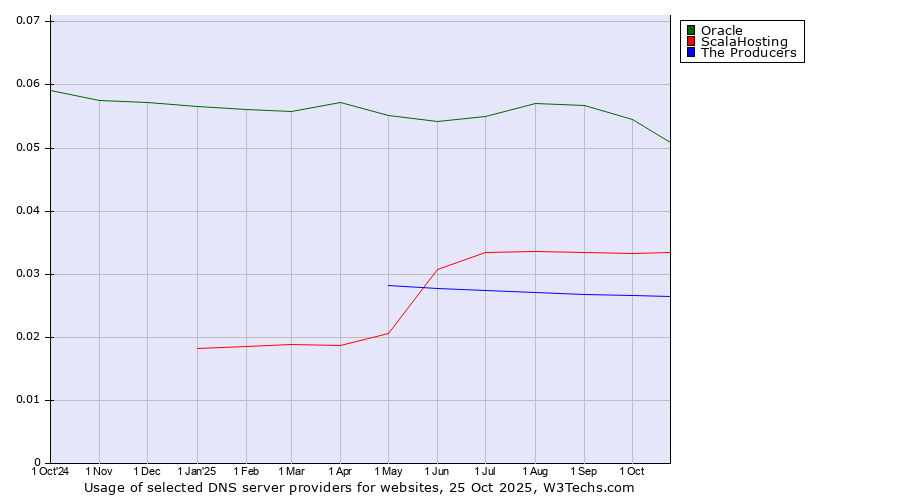 Historical trends in the usage of Oracle vs. ScalaHosting vs. The Producers