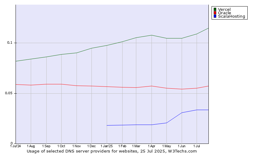 Historical trends in the usage of Vercel vs. Oracle vs. ScalaHosting