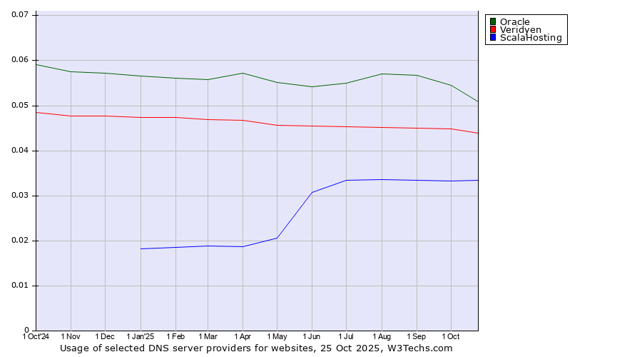 Historical trends in the usage of Oracle vs. Veridyen vs. ScalaHosting