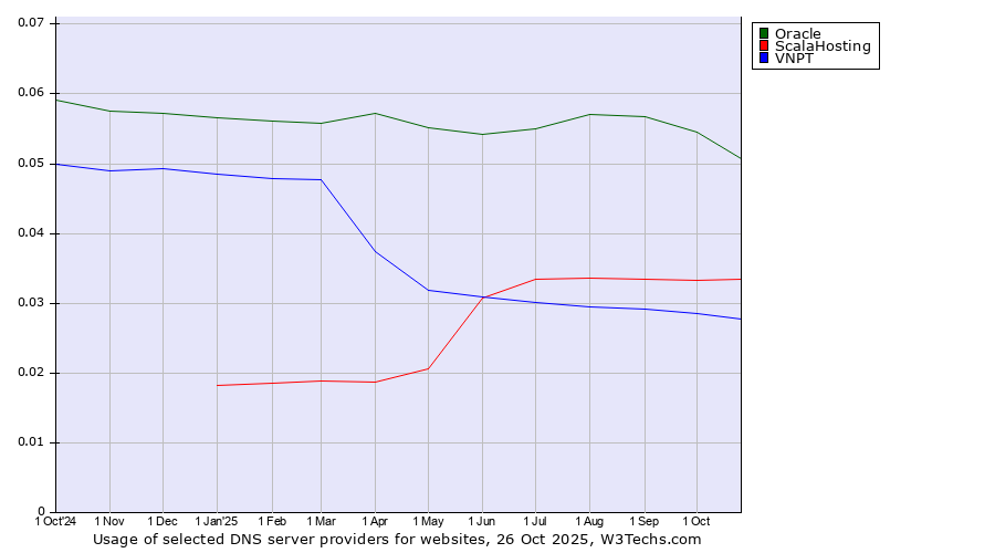 Historical trends in the usage of Oracle vs. ScalaHosting vs. VNPT