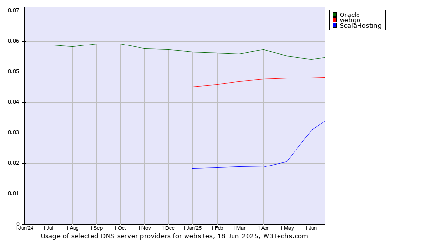 Historical trends in the usage of Oracle vs. webgo vs. ScalaHosting