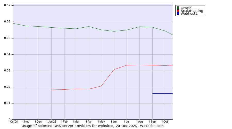 Historical trends in the usage of Oracle vs. ScalaHosting vs. Webhost1