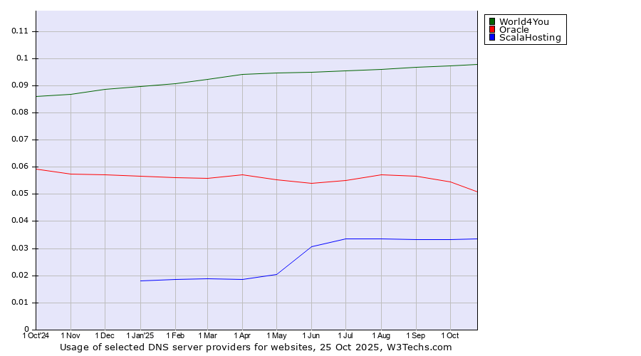 Historical trends in the usage of World4You vs. Oracle vs. ScalaHosting
